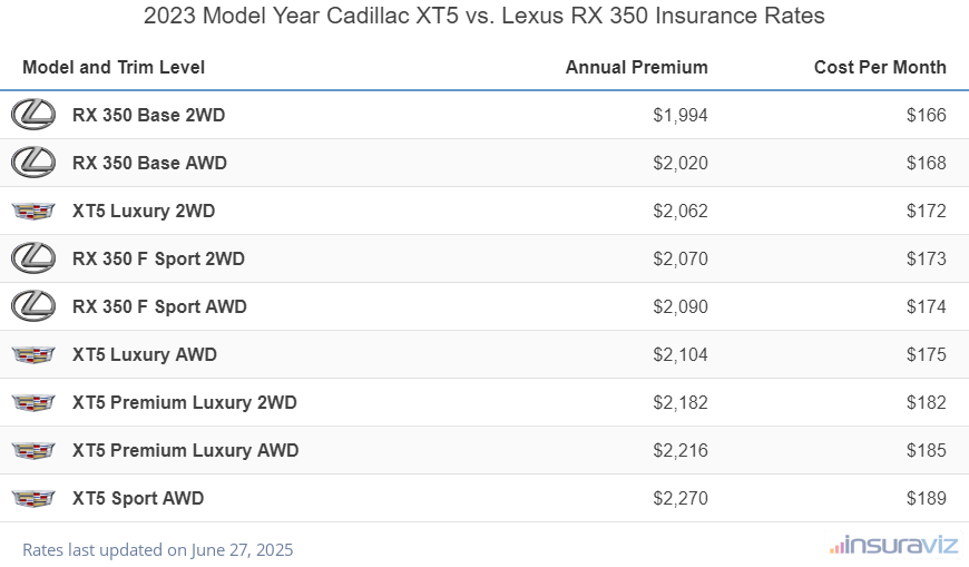 Annual and monthly insurance cost by trim level for a 2023 Cadillac XT5 and a 2023 Lexus RX 350
