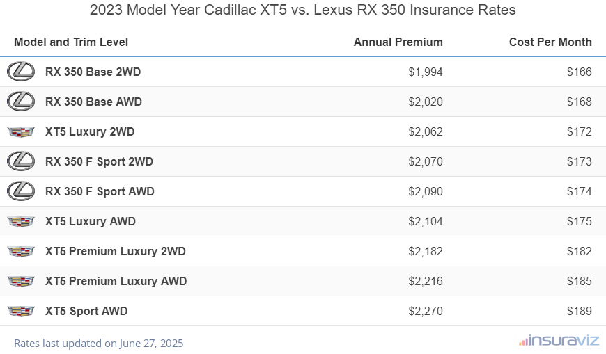 2023 Cadillac XT5 vs Lexus RX 350 Insurance Cost by Trim Level