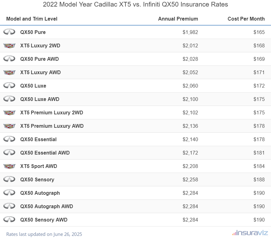 Annual and monthly insurance cost by trim level for a 2022 Cadillac XT5 and a 2022 Infiniti QX50