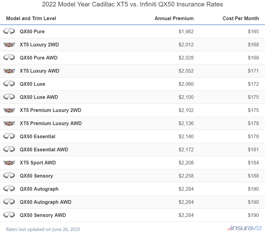 2022 Cadillac XT5 vs Infiniti QX50 Insurance Cost by Trim Level