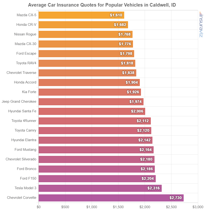 Average cost to insure popular 2024 model year vehicles in Caldwell.
