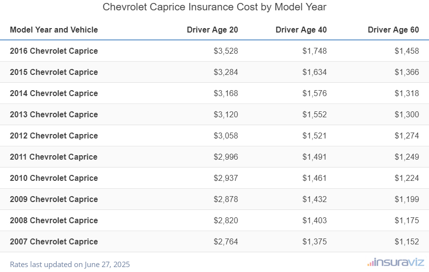 Average insurance rates for 2007 to 2016 Chevrolet Caprice models for drivers age 20, 40 and 60