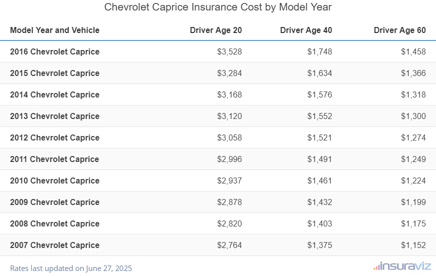 Chevrolet Caprice Insurance Cost by Model Year