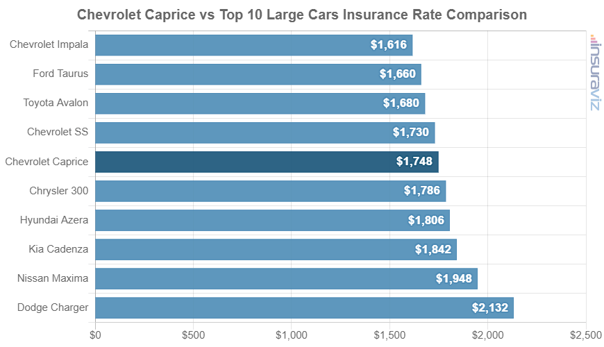 Chevrolet Caprice vs Top 10 Large Cars Insurance Rate Comparison