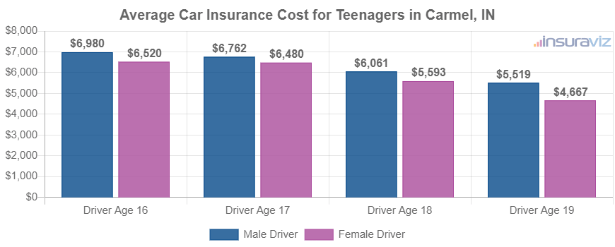 Average Car Insurance Cost for Teenagers in Carmel, IN