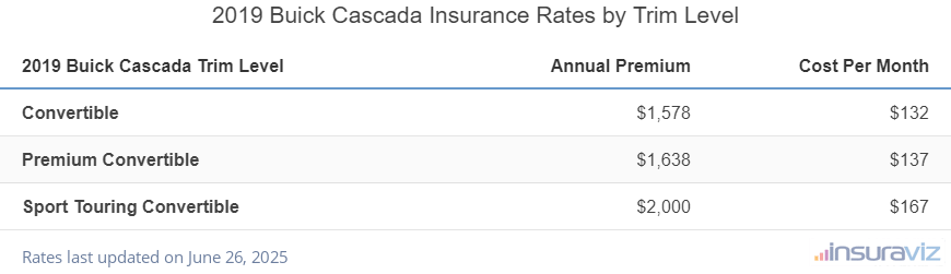 Insurance cost by trim level for a 2019 Buick Cascada ranging from the Convertible model at $1,578 per year to the Sport Touring Convertible model at $2,000