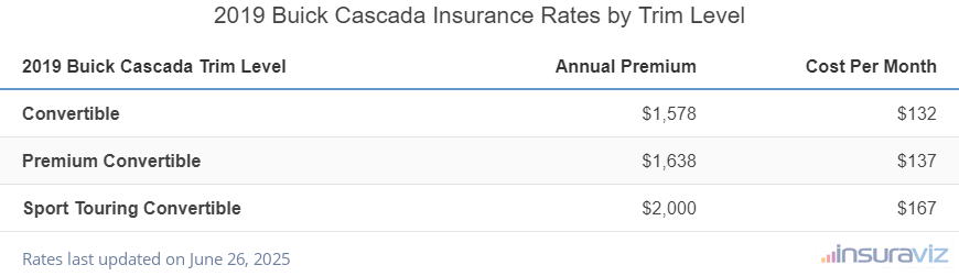 Buick Cascada Insurance Cost by Trim Level