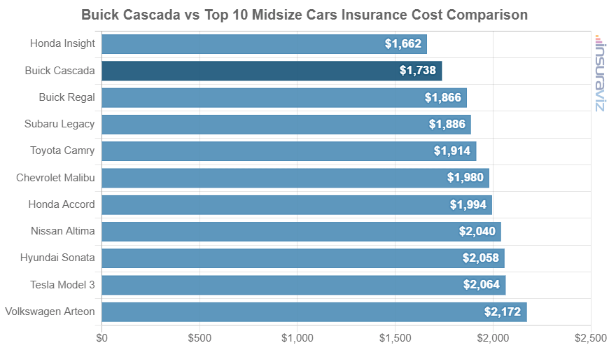 Average 2019 Buick Cascada car insurance premium compared to other midsize car models.