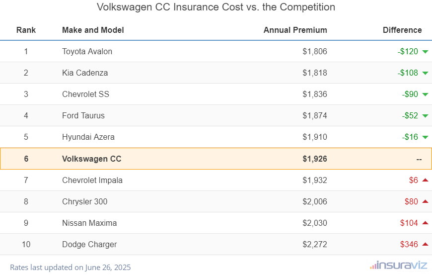 At $1,926 per year, insurance cost for a 2017 Volkswagen CC ranks sixth out of 10 models in the large car segment