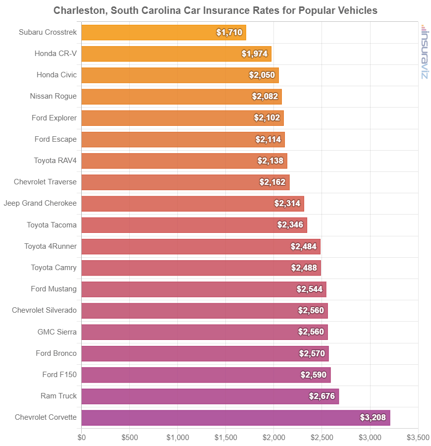 Average cost to insure popular 2024 model year vehicles in Charleston.