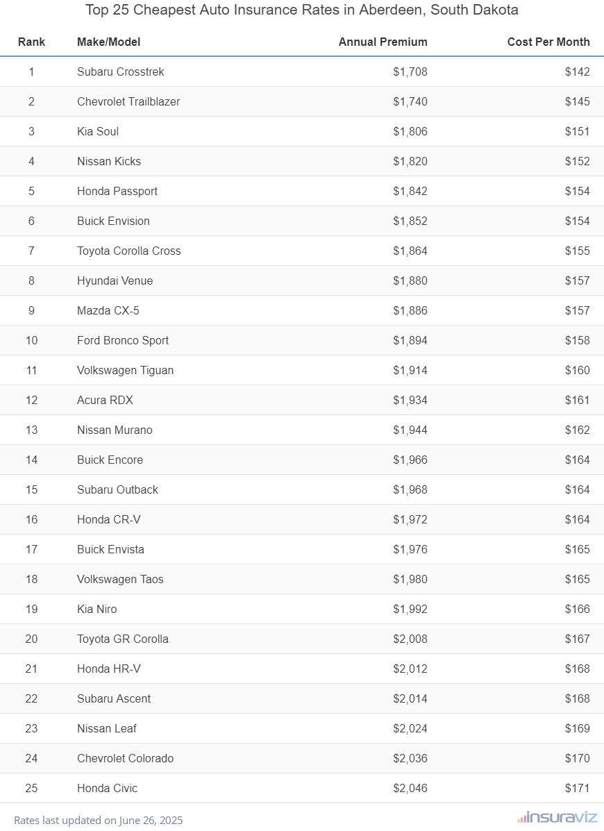 Top 25 cheapest vehicles to insure in Aberdeen, SD with the Subaru Crosstrek ranking first at $1,708 per year
