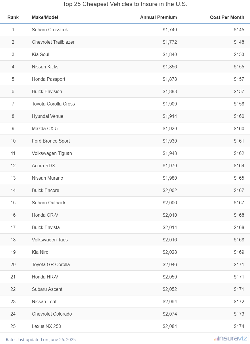 Top 25 cheapest vehicles to insure in the United States with the Subaru Crosstrek ranking first at $1,740 per year