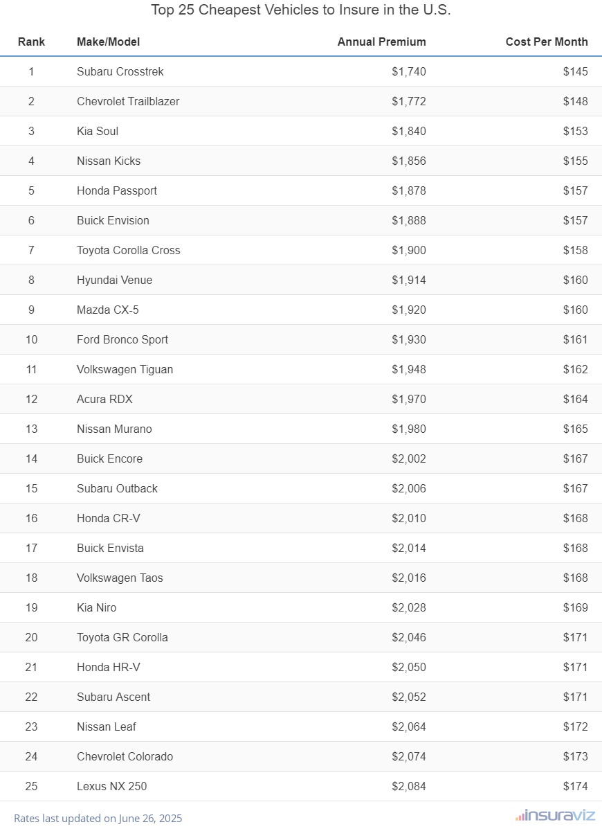 Top 25 Cheapest Vehicles to Insure in the U.S.