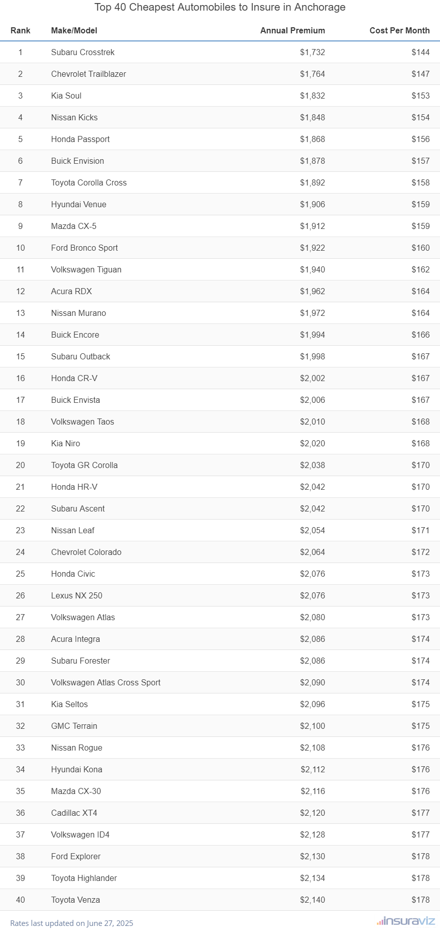 Top 40 cheapest vehicles to insure in Anchorage, AK with the Subaru Crosstrek ranking first at $1,732 per year