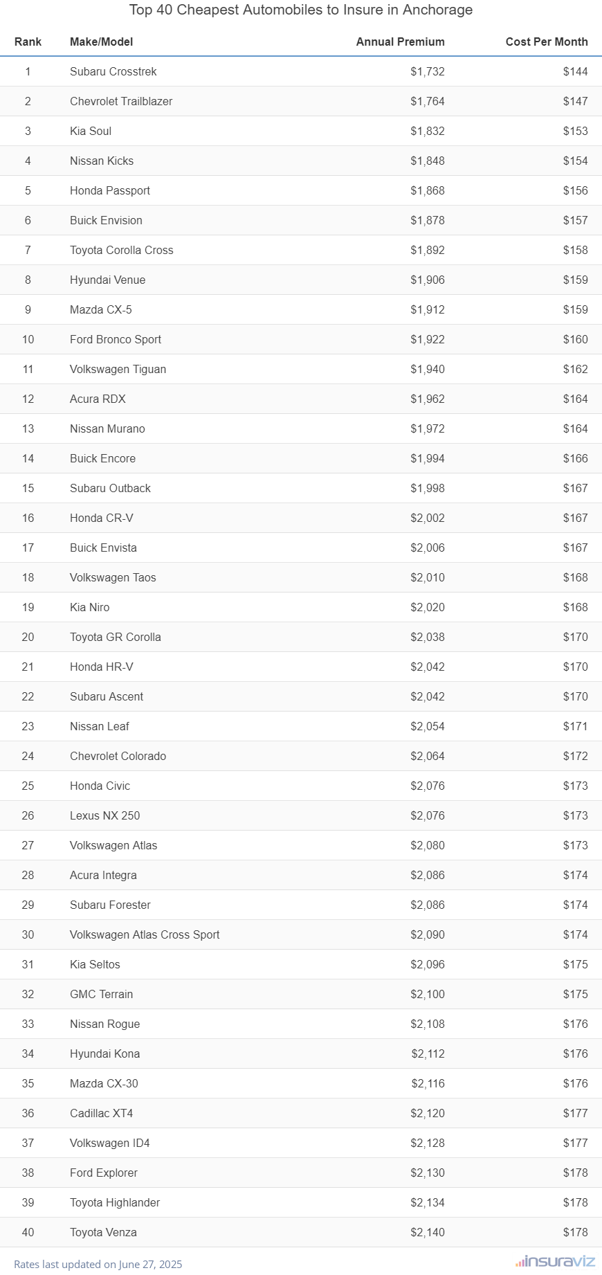 Top 40 Cheapest Automobiles to Insure in Anchorage