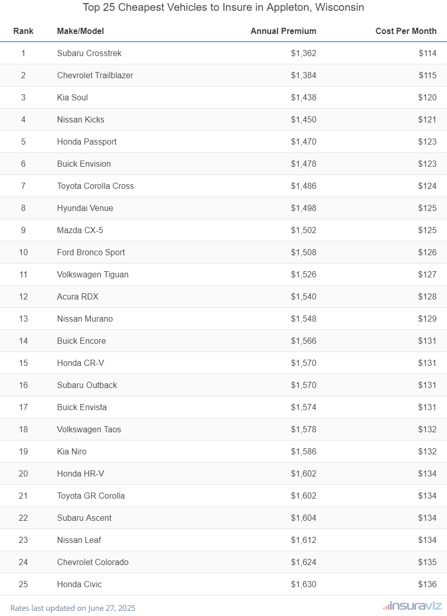 Top 25 cheapest vehicles to insure in Appleton, WI with the Subaru Crosstrek ranking first at $1,362 per year