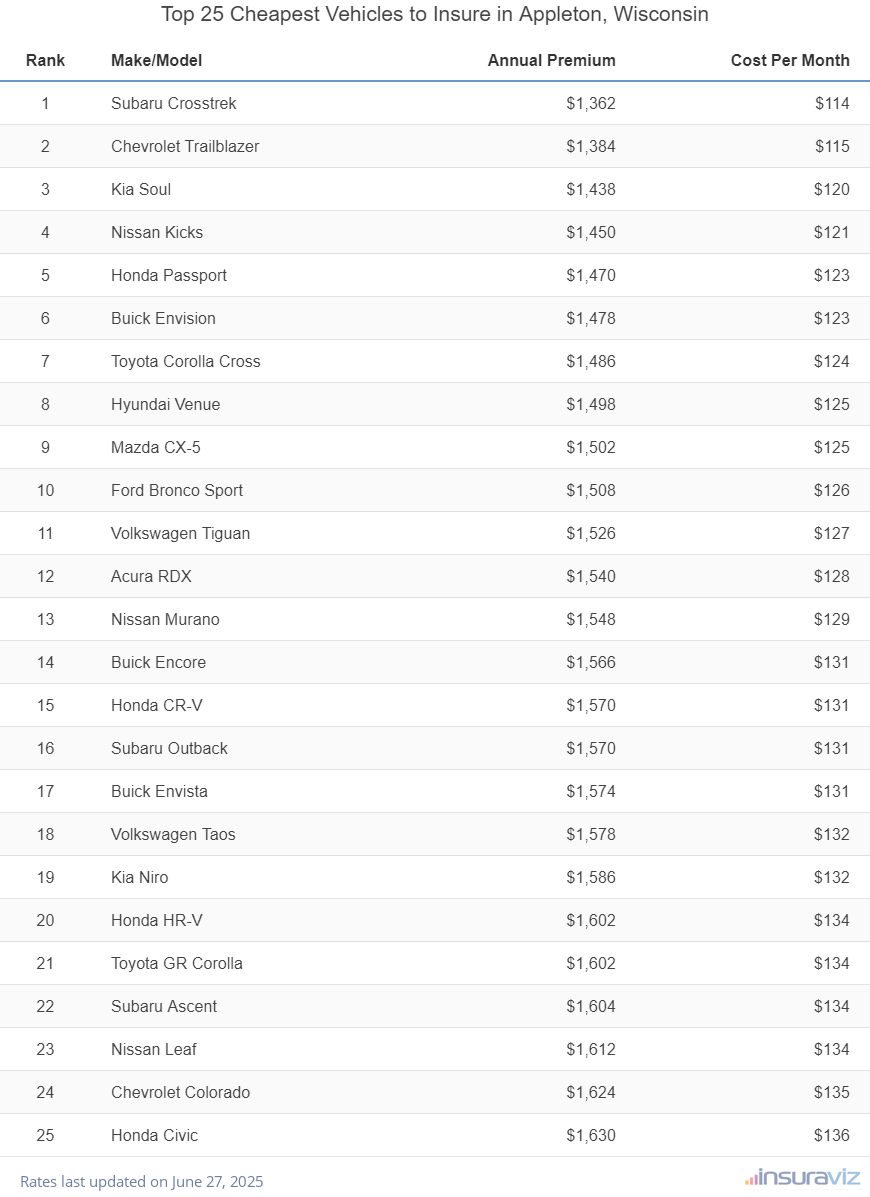 Top 25 Cheapest Vehicles to Insure in Appleton, Wisconsin