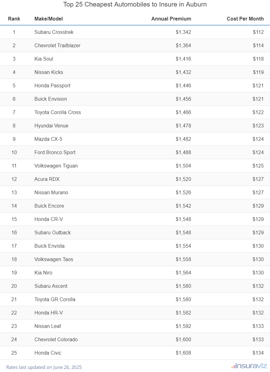 Top 25 cheapest vehicles to insure in Auburn, ME with the Subaru Crosstrek ranking first at $1,342 per year