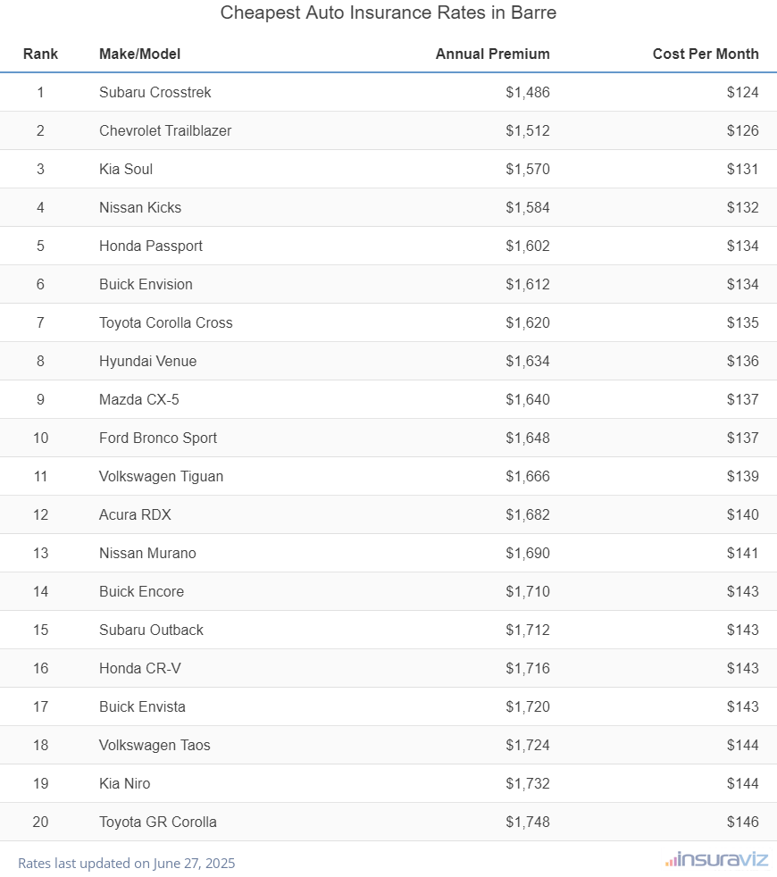 Top 20 cheapest vehicles to insure in Barre, VT with the Subaru Crosstrek ranking first at $1,486 per year