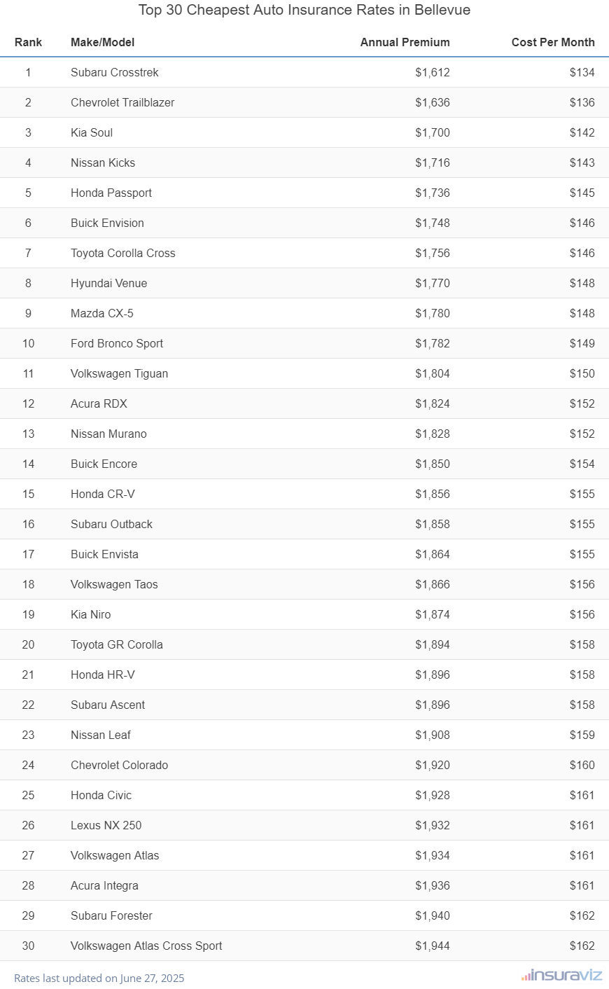 Top 30 cheapest vehicles to insure in Bellevue, NE with the Subaru Crosstrek ranking first at $1,612 per year