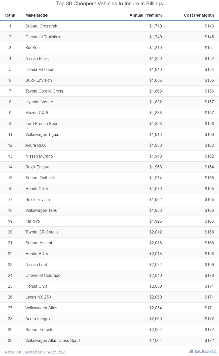 Top 30 cheapest vehicles to insure in Billings, MT with the Subaru Crosstrek ranking first at $1,710 per year