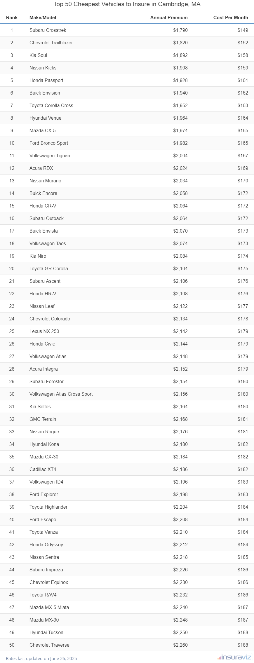 Top 50 cheapest vehicles to insure in Cambridge, MA with the Subaru Crosstrek ranking first at $1,790 per year