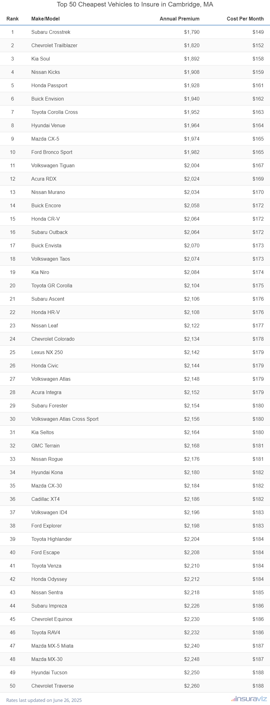 Top 50 Cheapest Vehicles to Insure in Cambridge, MA