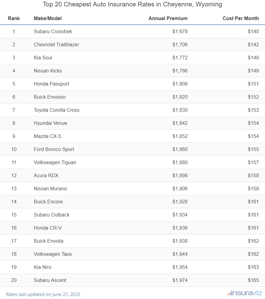 Top 20 cheapest vehicles to insure in Cheyenne, WY with the Subaru Crosstrek ranking first at $1,678 per year