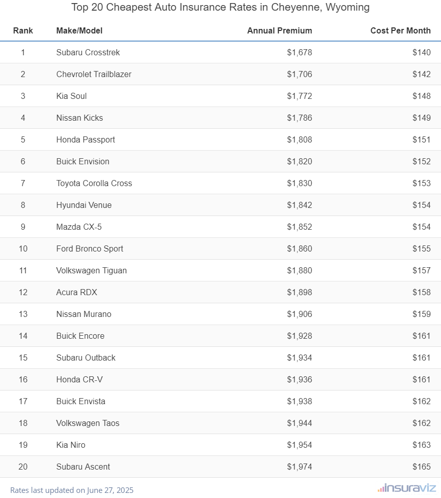 Top 20 Cheapest Auto Insurance Rates in Cheyenne, Wyoming