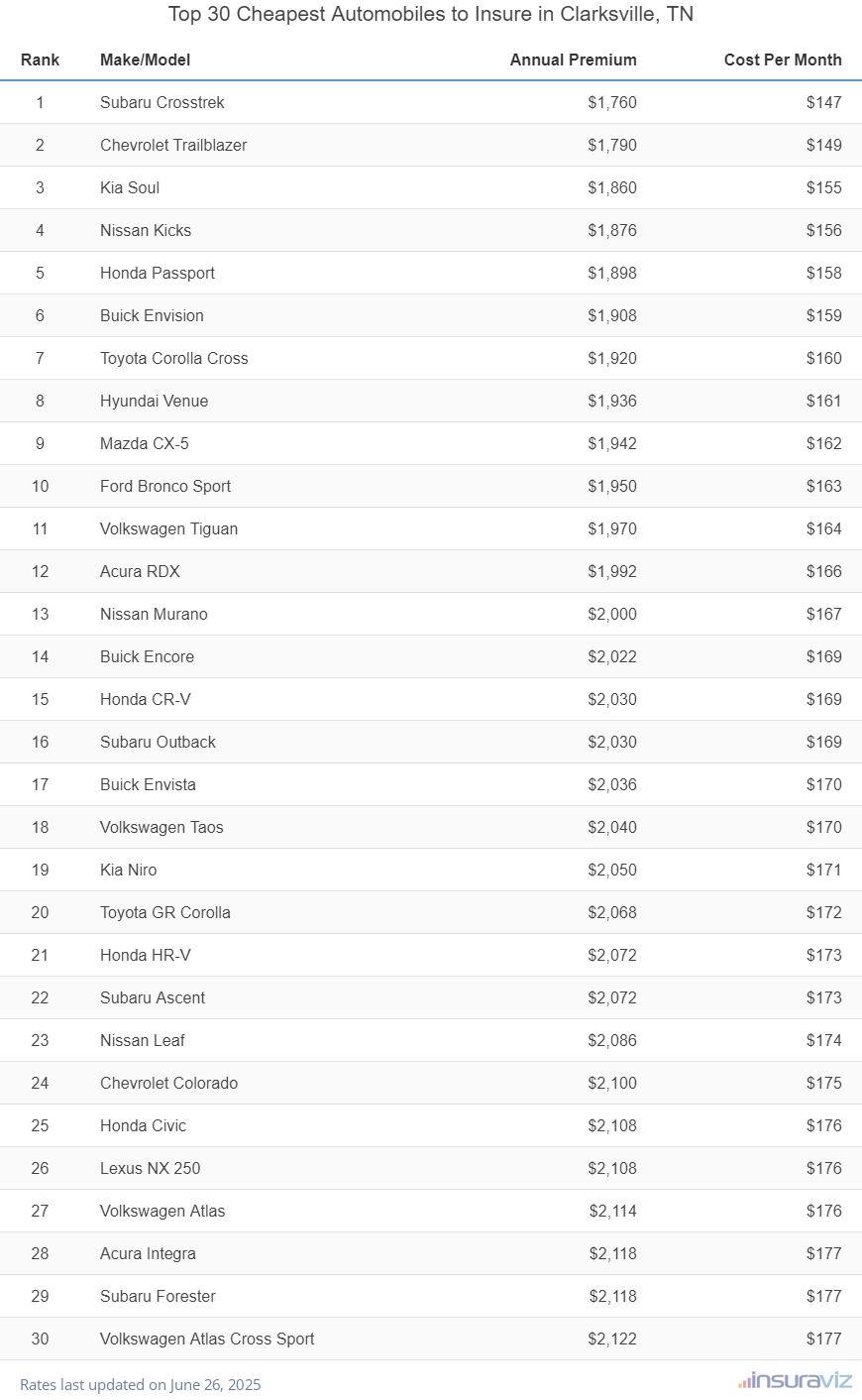 Top 30 cheapest vehicles to insure in Clarksville, TN with the Subaru Crosstrek ranking first at $1,760 per year