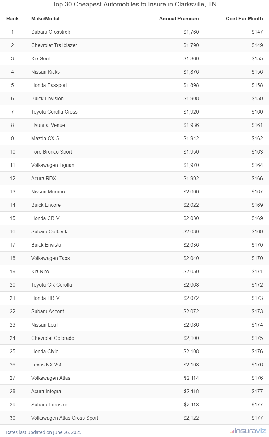 Top 30 Cheapest Automobiles to Insure in Clarksville, TN