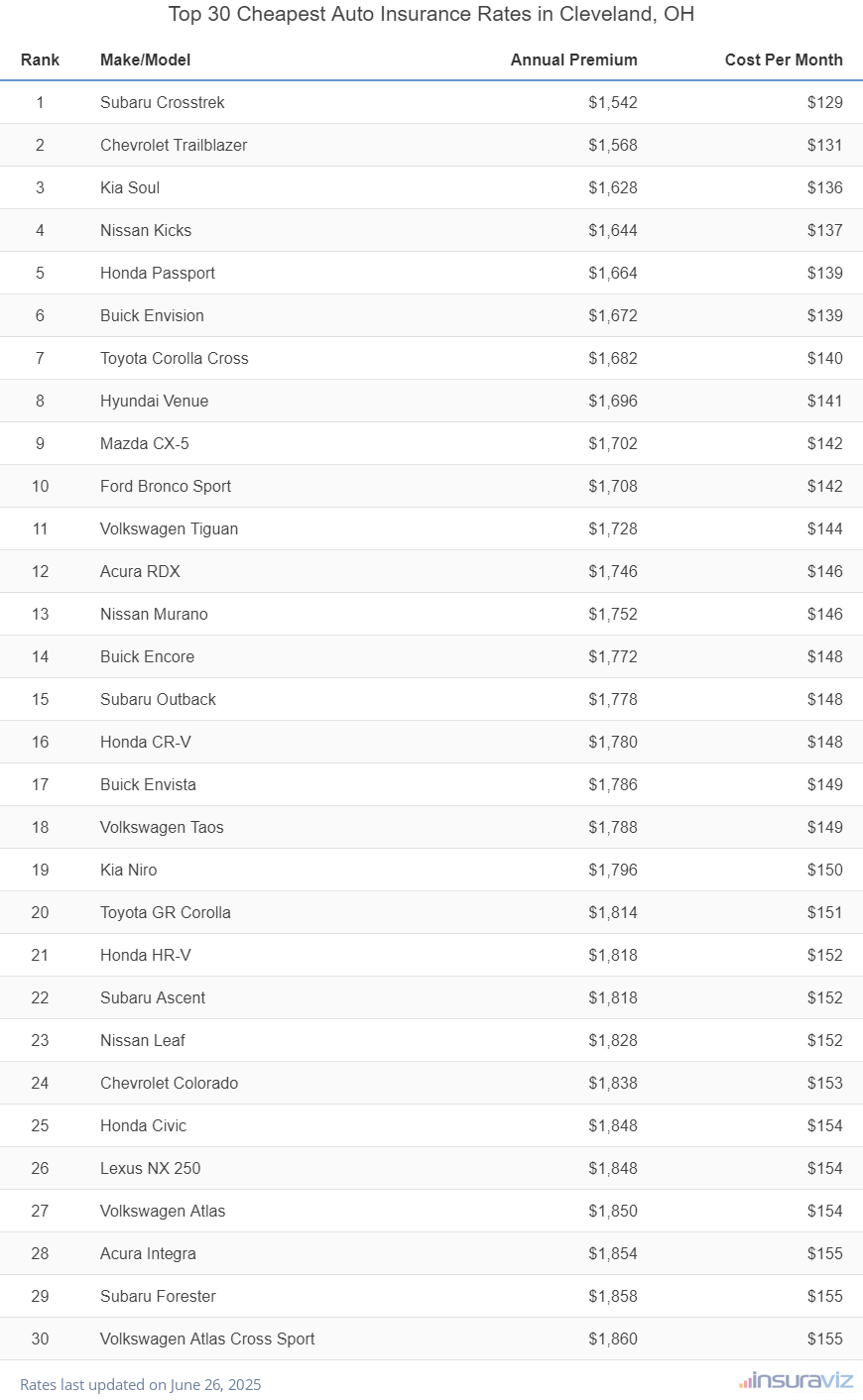 Top 30 cheapest vehicles to insure in Cleveland, OH with the Subaru Crosstrek ranking first at $1,542 per year