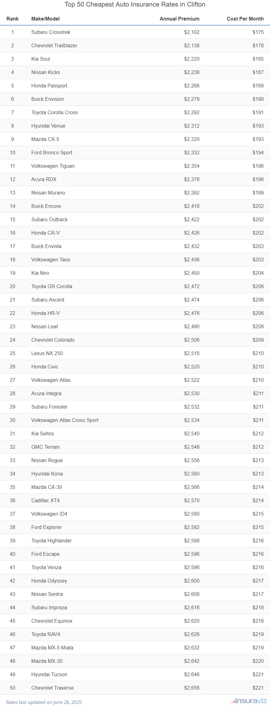 Top 50 cheapest vehicles to insure in Clifton, NJ with the Subaru Crosstrek ranking first at $2,102 per year