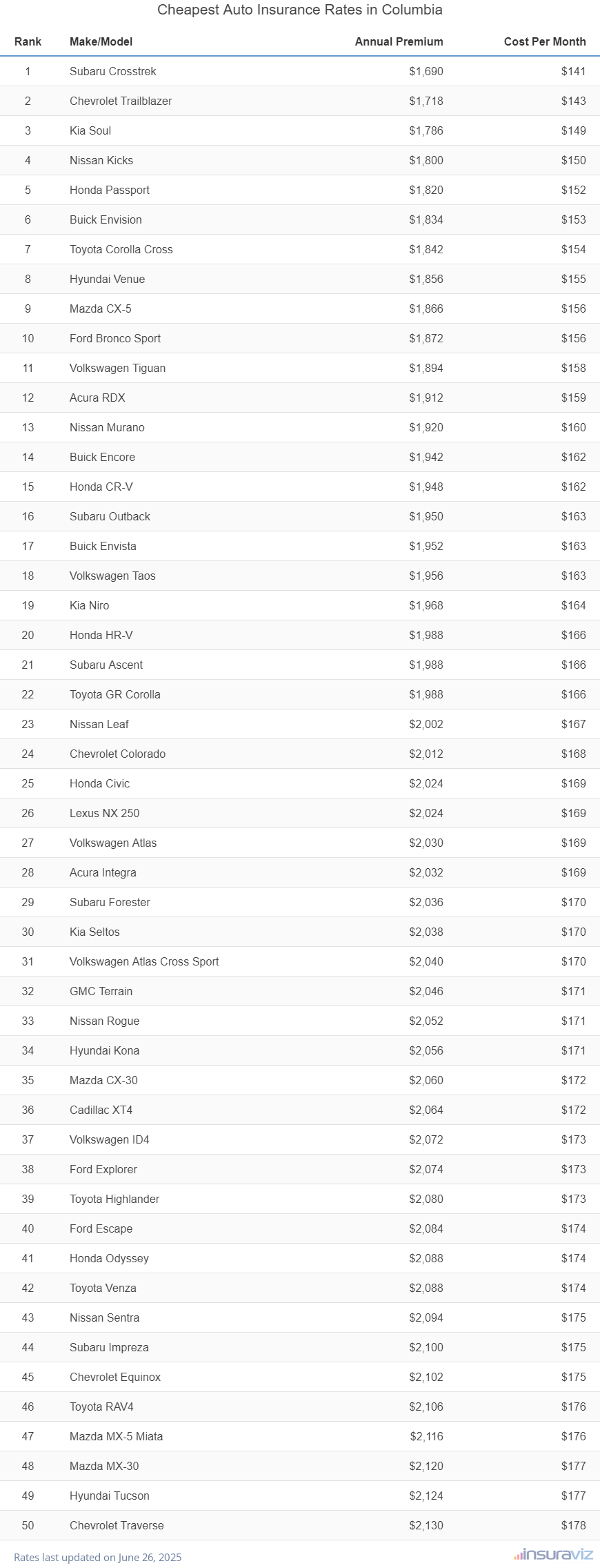 Cheapest Auto Insurance Rates in Columbia