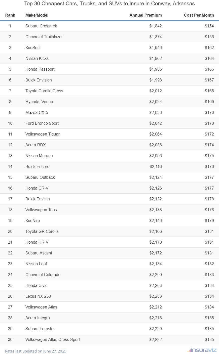 Top 30 cheapest vehicles to insure in Conway, AR with the Subaru Crosstrek ranking first at $1,842 per year
