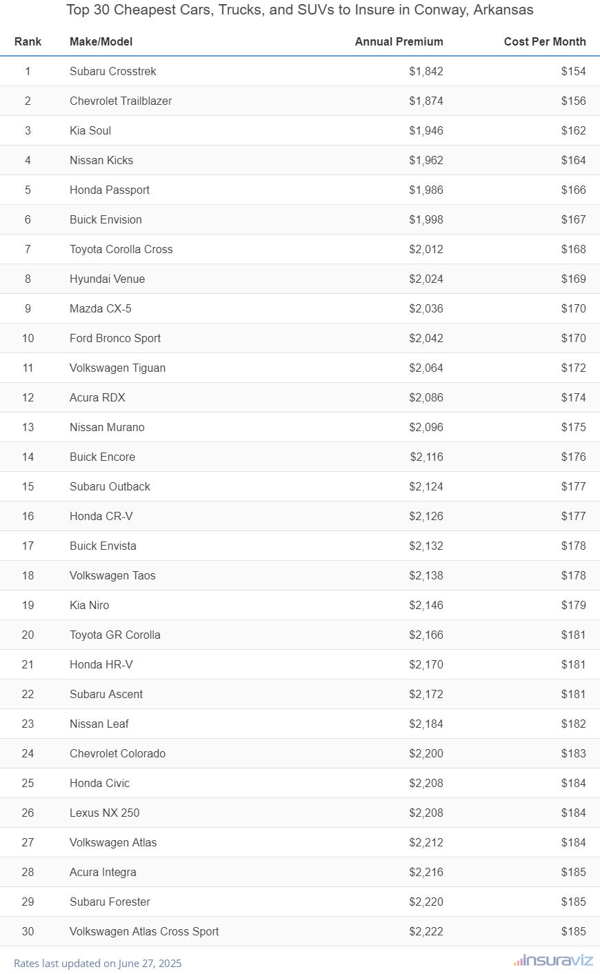 Top 30 Cheapest Cars, Trucks, and SUVs to Insure in Conway, Arkansas