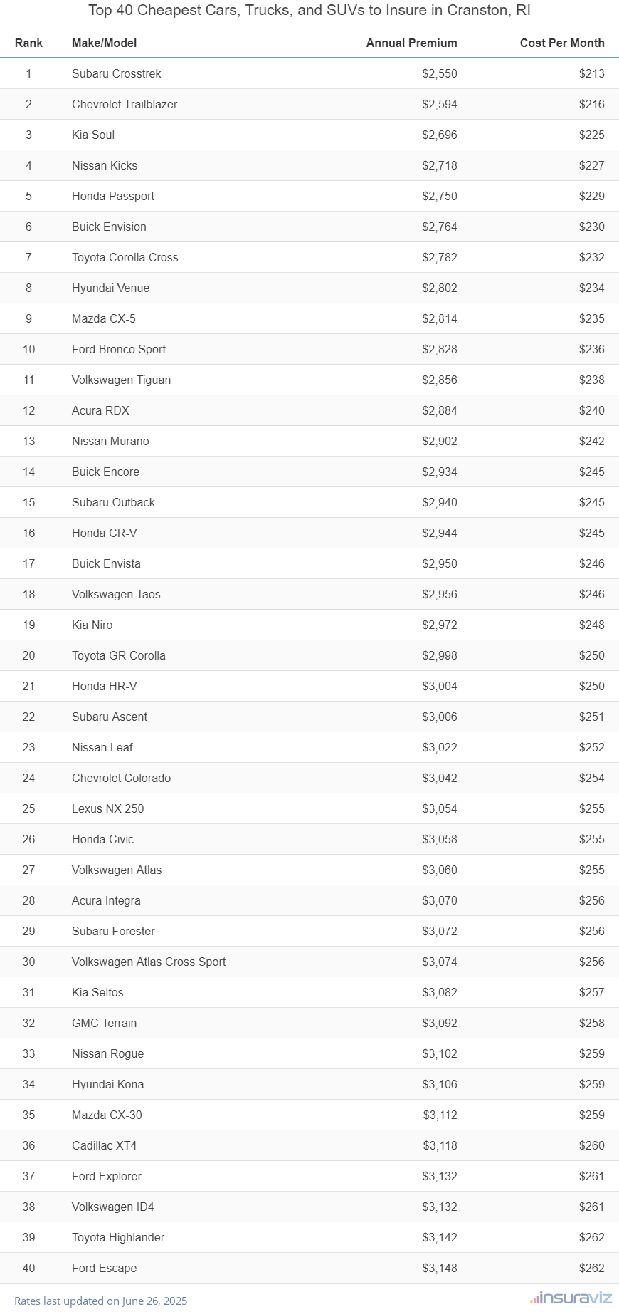 Top 40 cheapest vehicles to insure in Cranston, RI with the Subaru Crosstrek ranking first at $2,550 per year