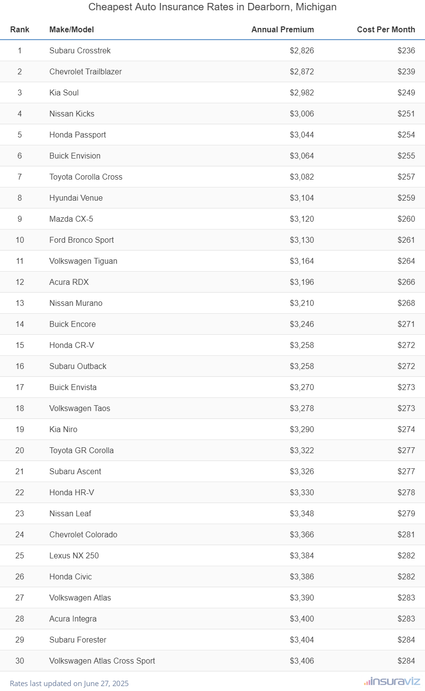 Top 30 cheapest vehicles to insure in Dearborn, MI with the Subaru Crosstrek ranking first at $2,826 per year