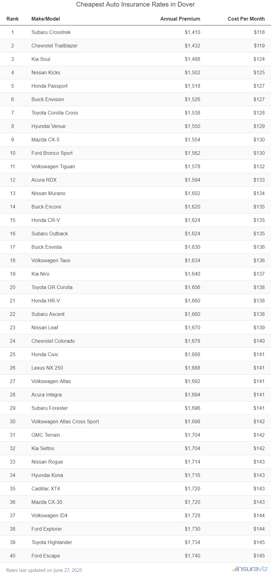 Top 40 cheapest vehicles to insure in Dover, NH with the Subaru Crosstrek ranking first at $1,410 per year