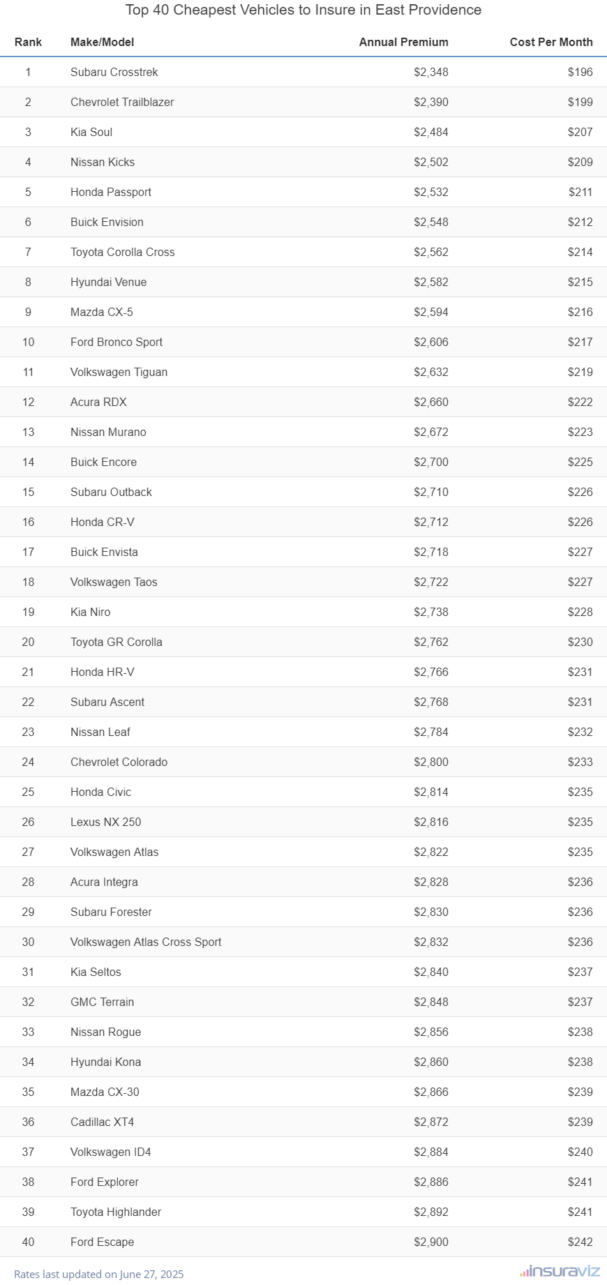 Top 40 cheapest vehicles to insure in East Providence, RI with the Subaru Crosstrek ranking first at $2,348 per year