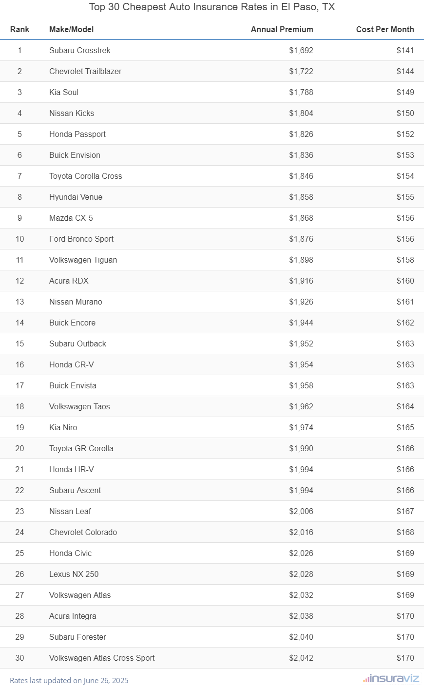 Top 30 cheapest vehicles to insure in El Paso, TX with the Subaru Crosstrek ranking first at $1,692 per year
