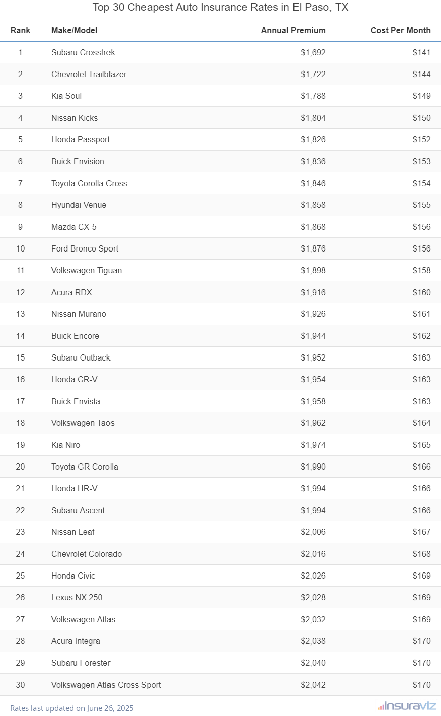 Top 30 Cheapest Auto Insurance Rates in El Paso, TX