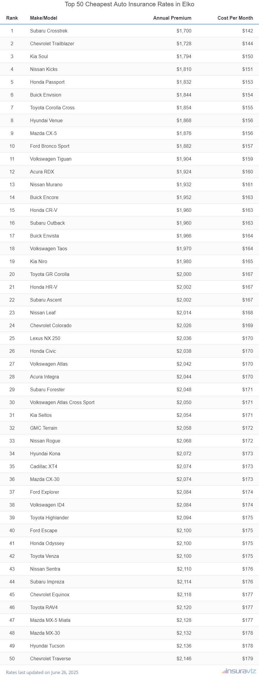 Top 50 cheapest vehicles to insure in Elko, NV with the Subaru Crosstrek ranking first at $1,652 per year