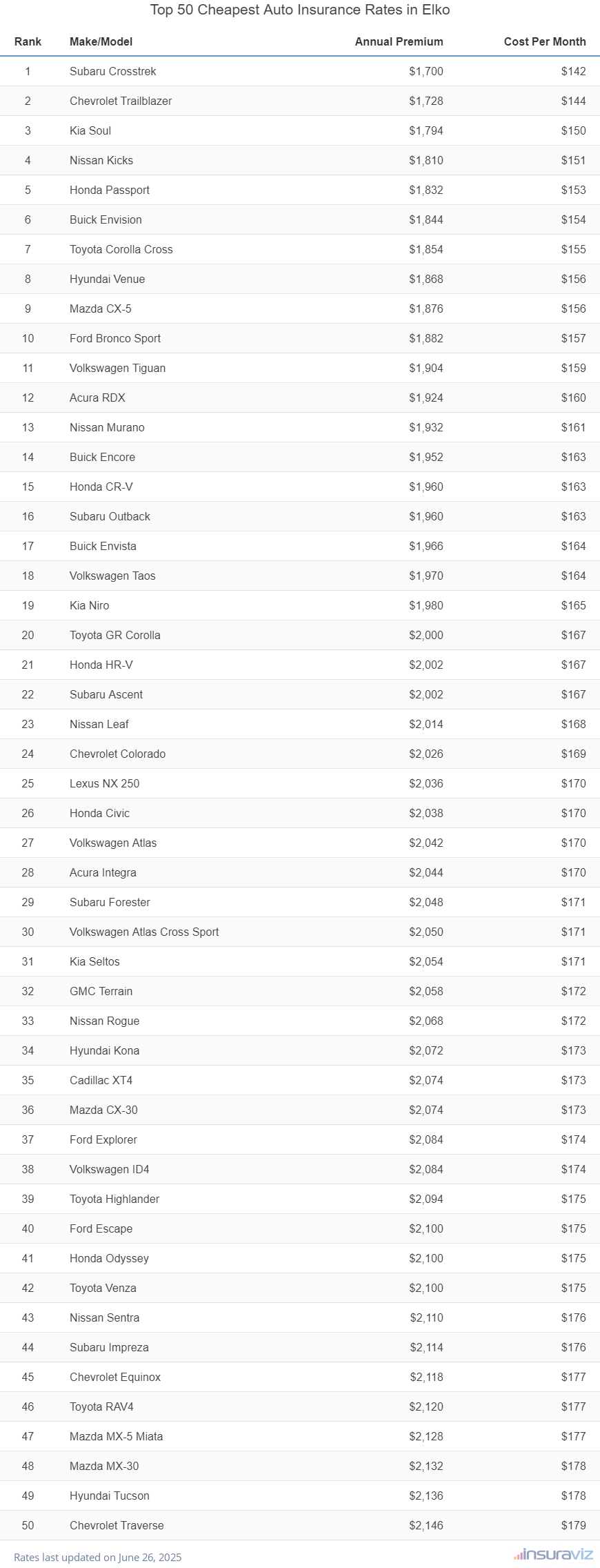 Top 50 Cheapest Auto Insurance Rates in Elko