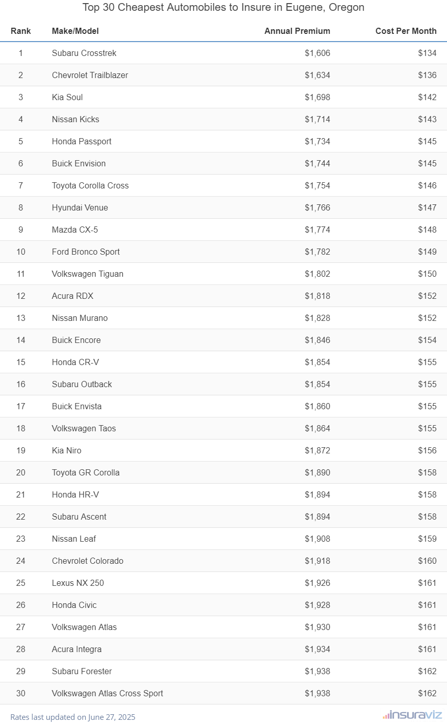 Top 30 cheapest vehicles to insure in Eugene, OR with the Subaru Crosstrek ranking first at $1,606 per year