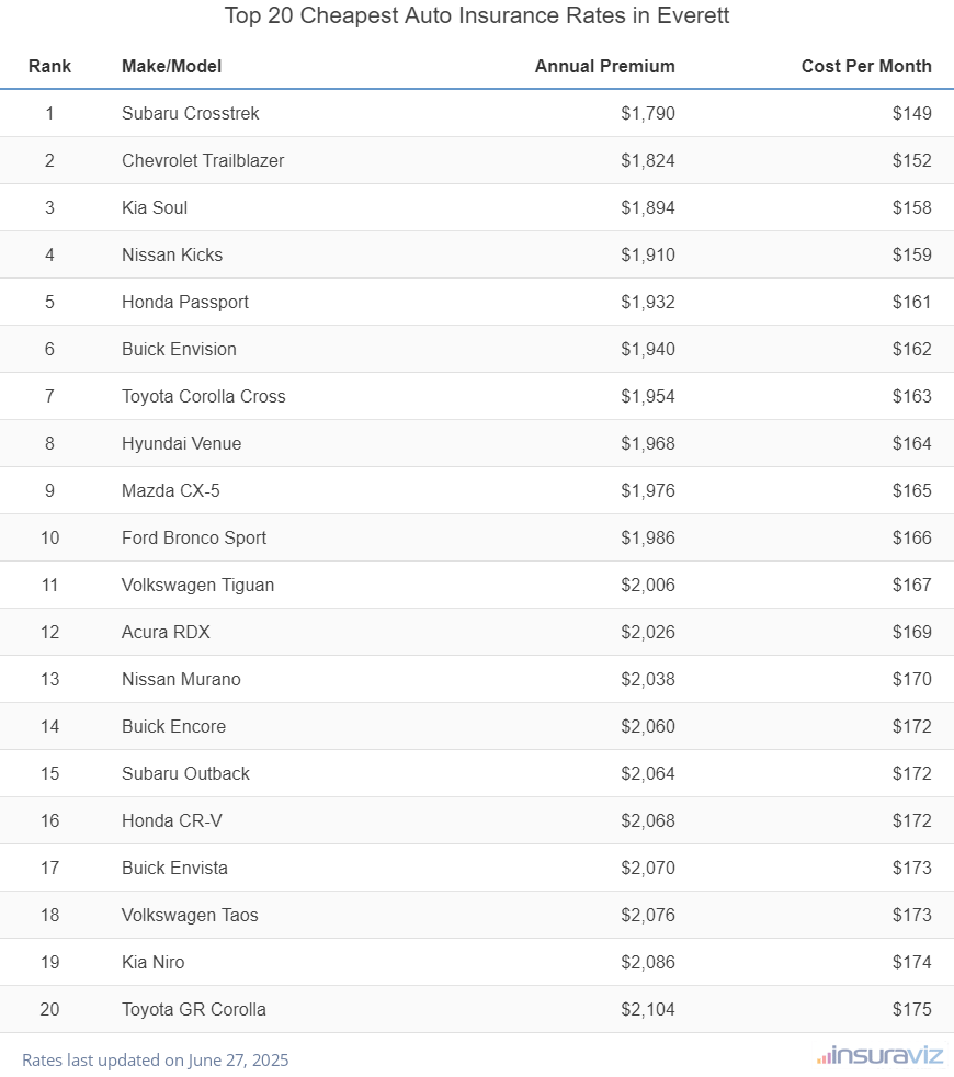 Top 20 Cheapest Auto Insurance Rates in Everett