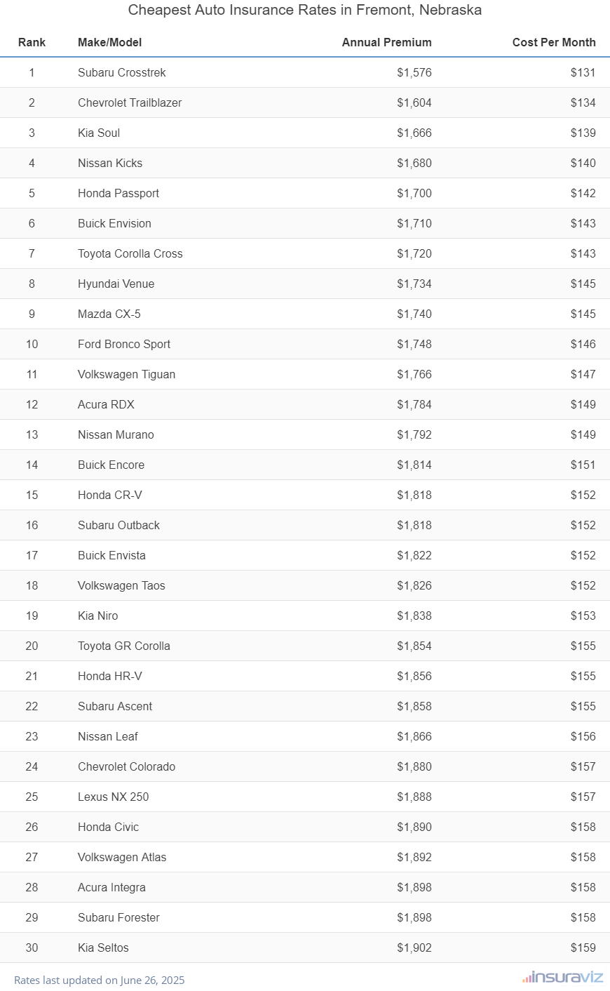Top 30 cheapest vehicles to insure in Fremont, NE with the Subaru Crosstrek ranking first at $1,576 per year