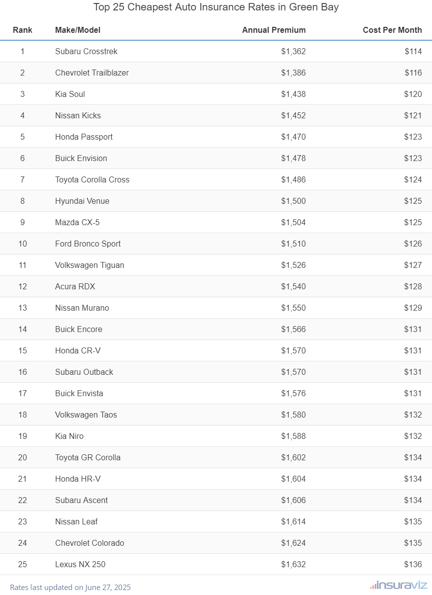 Top 25 cheapest vehicles to insure in Green Bay, WI with the Subaru Crosstrek ranking first at $1,362 per year