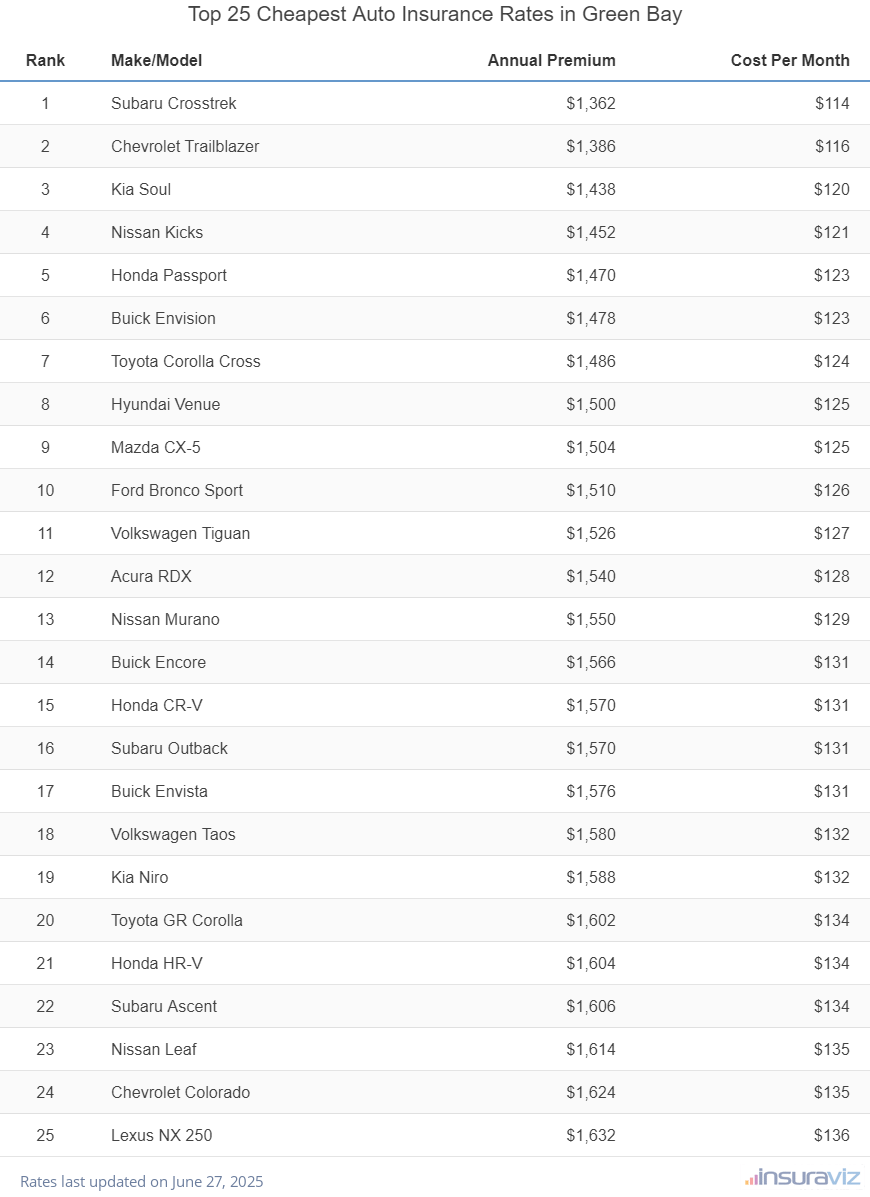 Top 25 Cheapest Auto Insurance Rates in Green Bay