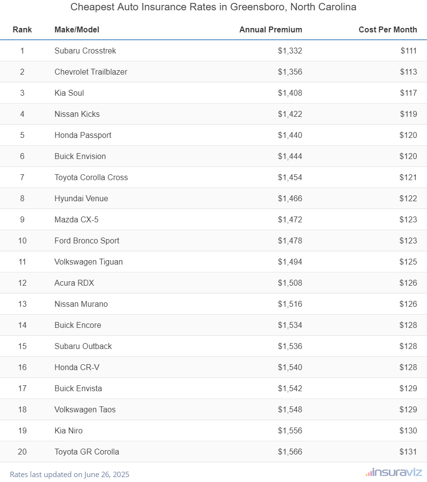 Top 20 cheapest vehicles to insure in Greensboro, NC with the Subaru Crosstrek ranking first at $1,332 per year
